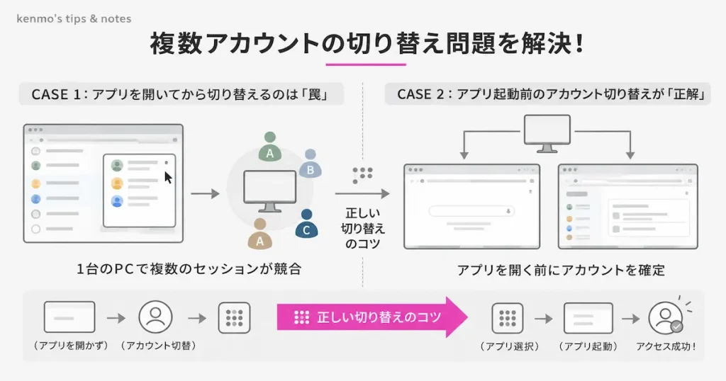 図解：複数アカウントの切り替え問題を解決！