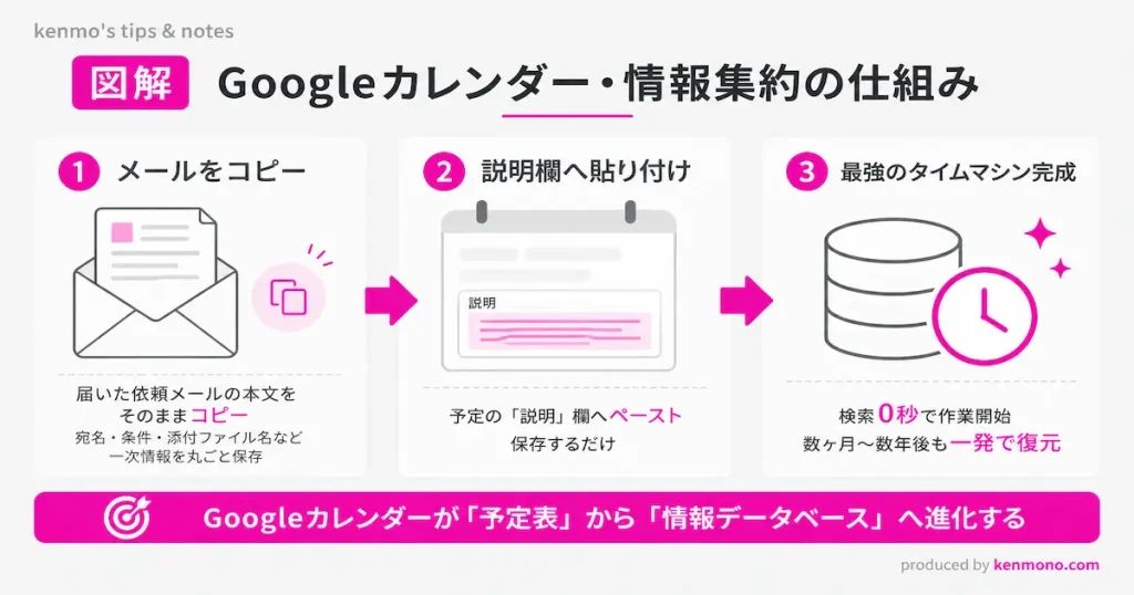 図解：グーグルカレンダー情報集客の仕組み