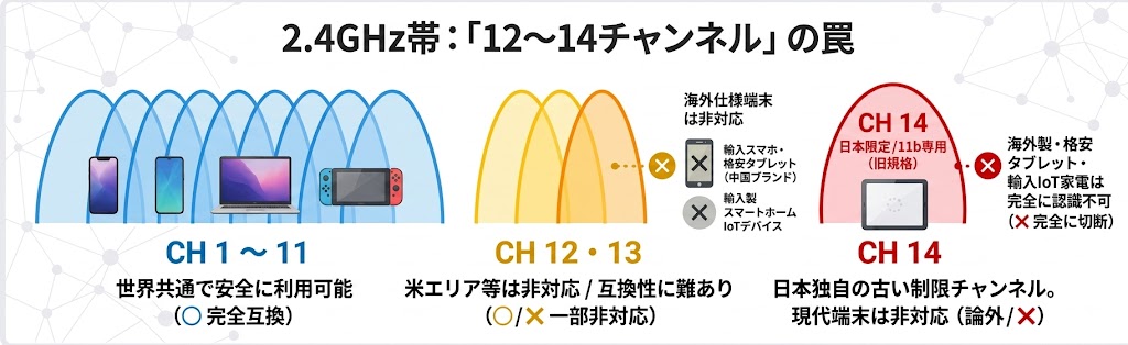 解説図:2.4GHz帯における海外端末との互換性の違い