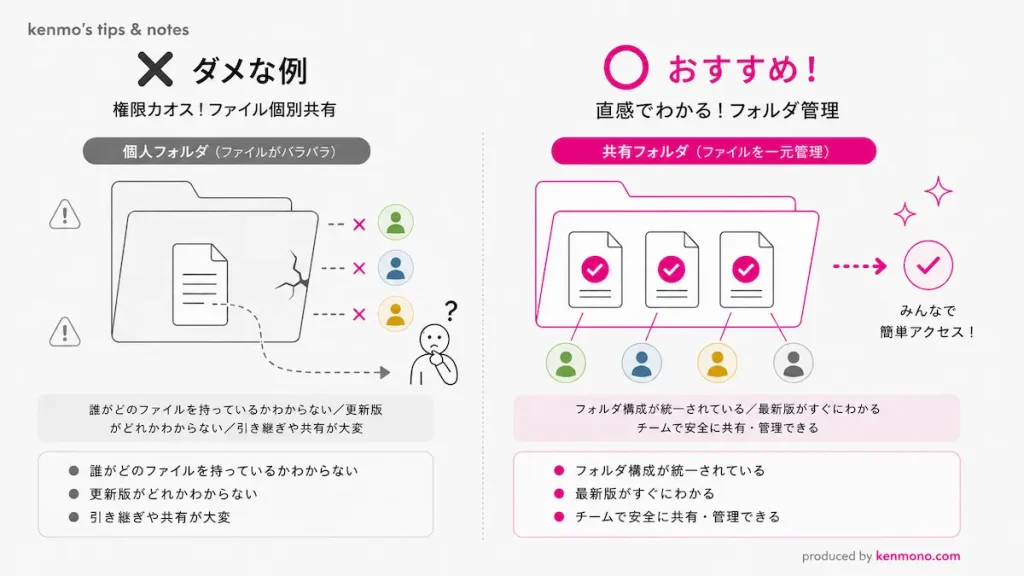 共有ファイルと共有フォルダ