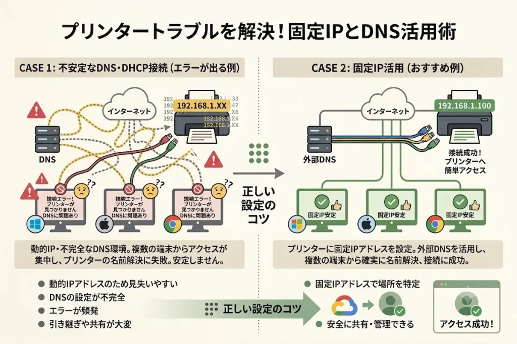 図解:DNS設定と固定IP設定