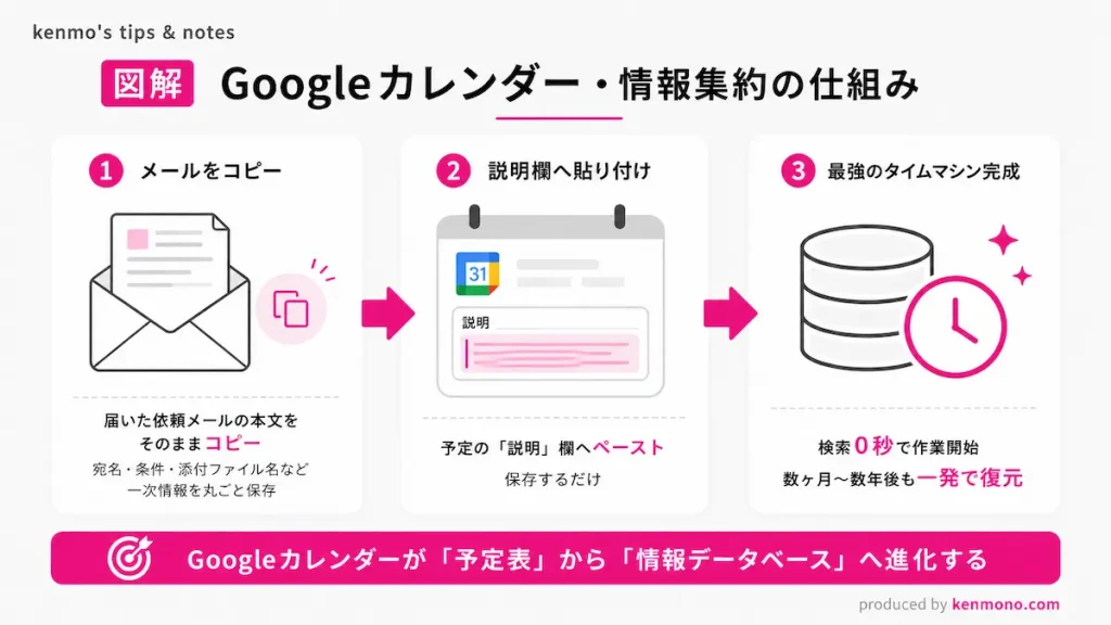 グーグルカレンダー情報集約の仕組み